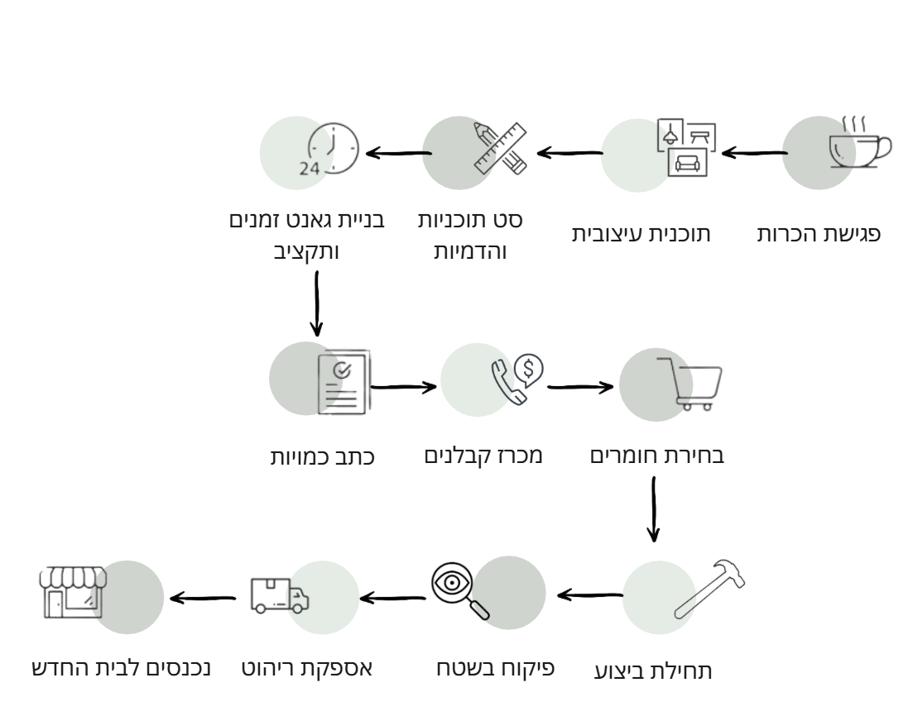 תהליך עבודה עיצוב פנים